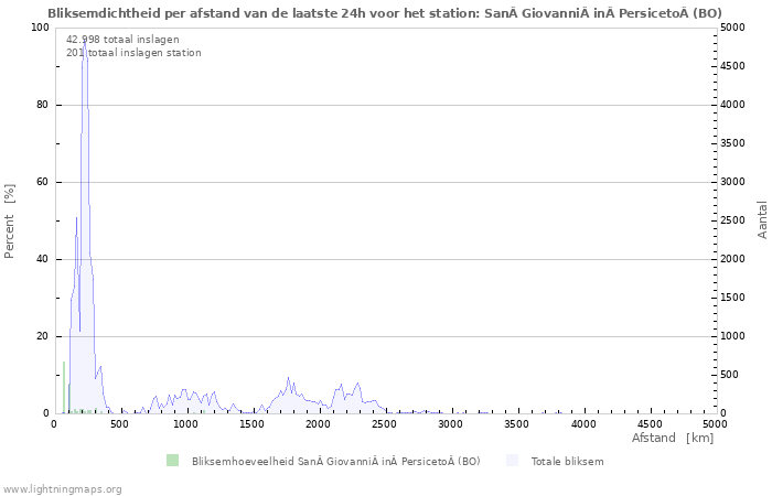 Grafieken: Bliksemdichtheid per afstand