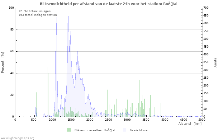 Grafieken: Bliksemdichtheid per afstand