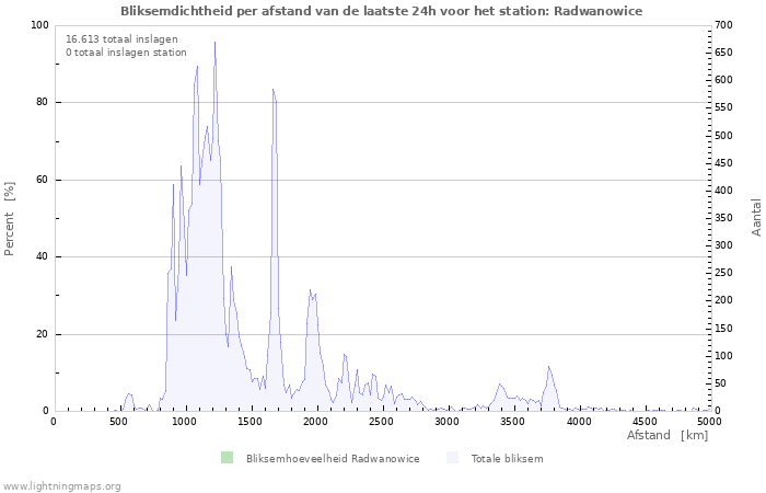 Grafieken: Bliksemdichtheid per afstand