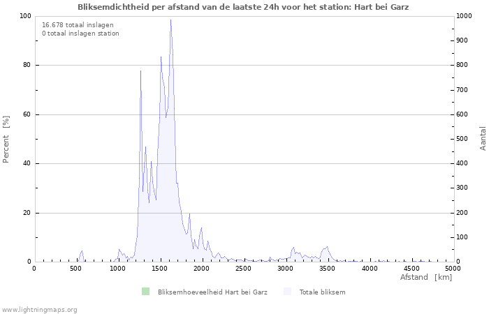 Grafieken: Bliksemdichtheid per afstand
