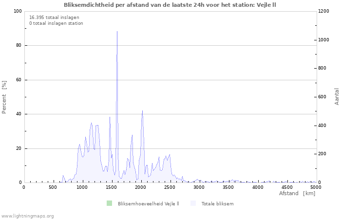 Grafieken: Bliksemdichtheid per afstand