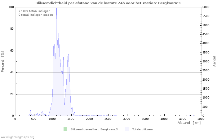 Grafieken: Bliksemdichtheid per afstand