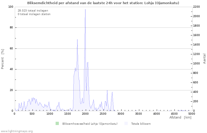 Grafieken: Bliksemdichtheid per afstand