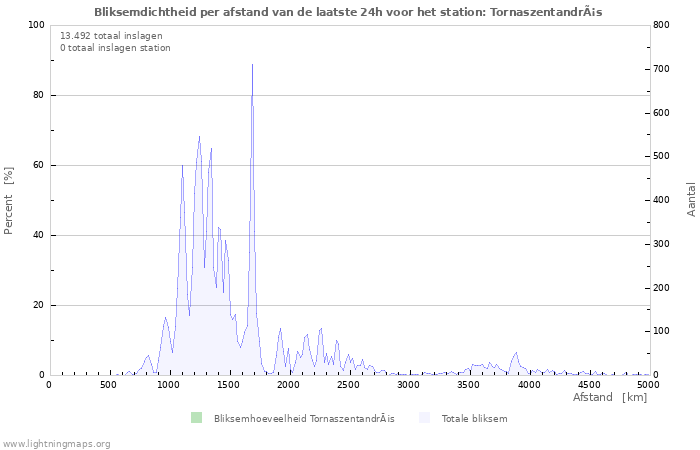 Grafieken: Bliksemdichtheid per afstand