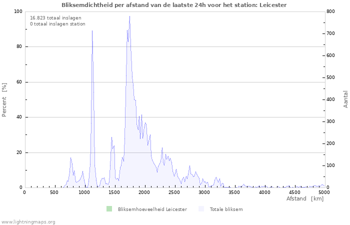 Grafieken: Bliksemdichtheid per afstand