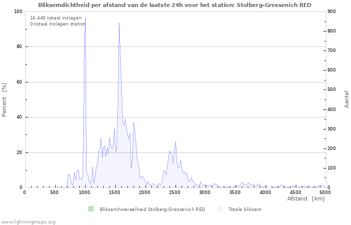 Grafieken: Bliksemdichtheid per afstand