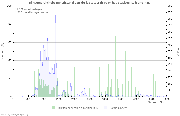 Grafieken: Bliksemdichtheid per afstand