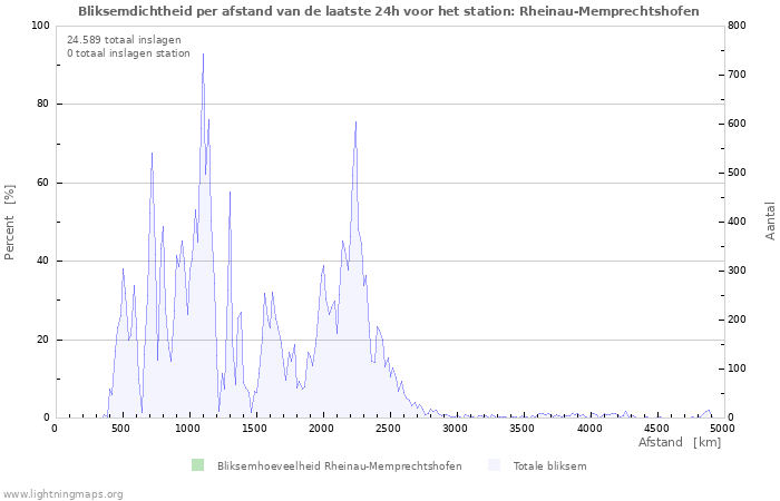 Grafieken: Bliksemdichtheid per afstand