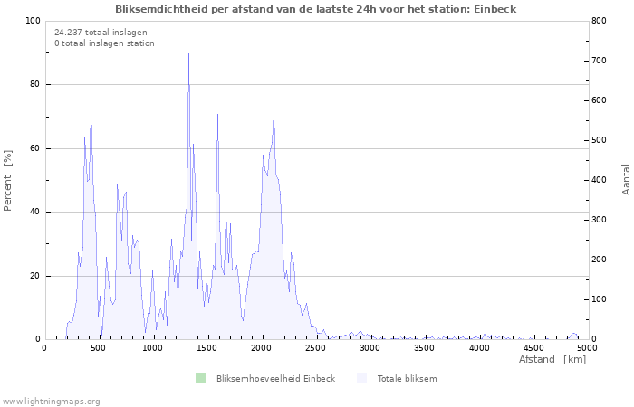 Grafieken: Bliksemdichtheid per afstand