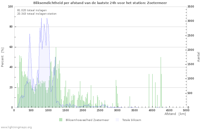 Grafieken: Bliksemdichtheid per afstand