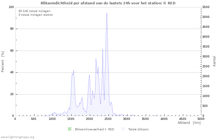 Grafieken: Bliksemdichtheid per afstand