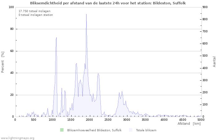 Grafieken: Bliksemdichtheid per afstand