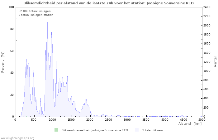 Grafieken: Bliksemdichtheid per afstand