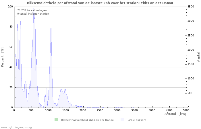 Grafieken: Bliksemdichtheid per afstand