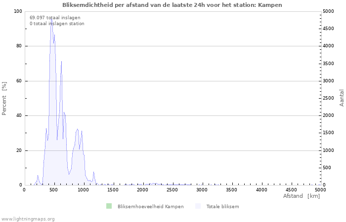 Grafieken: Bliksemdichtheid per afstand