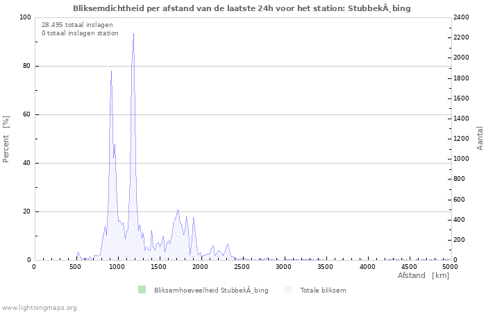 Grafieken: Bliksemdichtheid per afstand