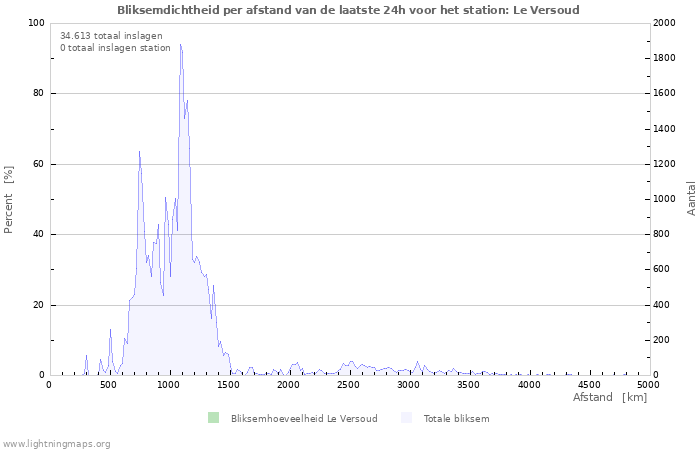 Grafieken: Bliksemdichtheid per afstand