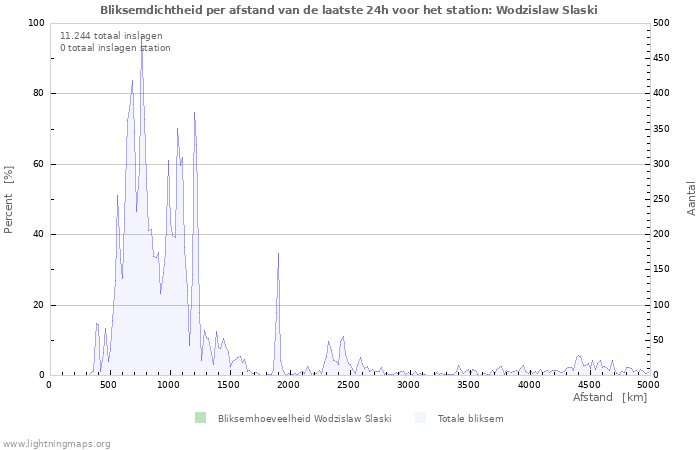 Grafieken: Bliksemdichtheid per afstand