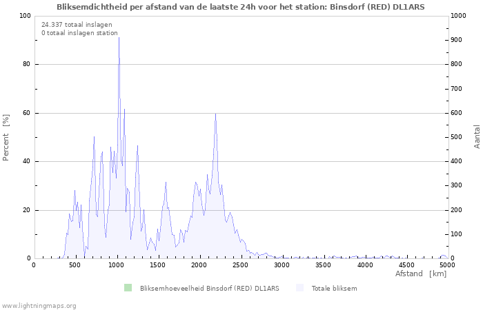 Grafieken: Bliksemdichtheid per afstand