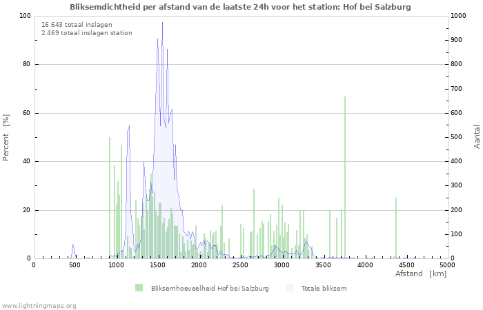 Grafieken: Bliksemdichtheid per afstand