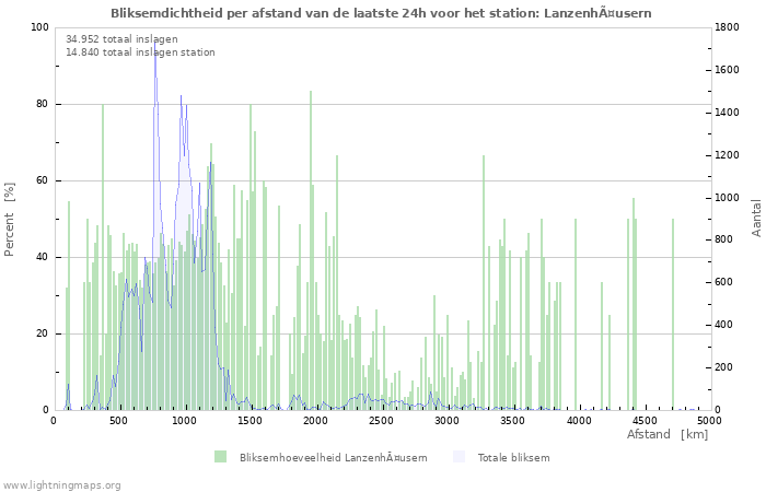 Grafieken: Bliksemdichtheid per afstand