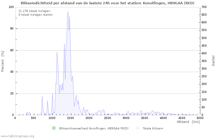 Grafieken: Bliksemdichtheid per afstand