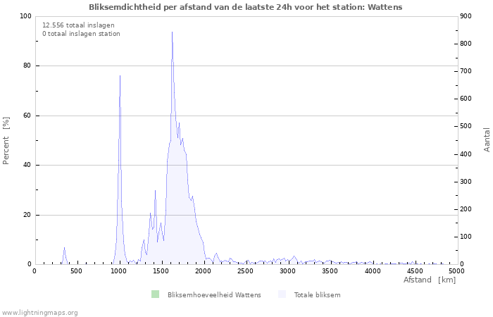 Grafieken: Bliksemdichtheid per afstand