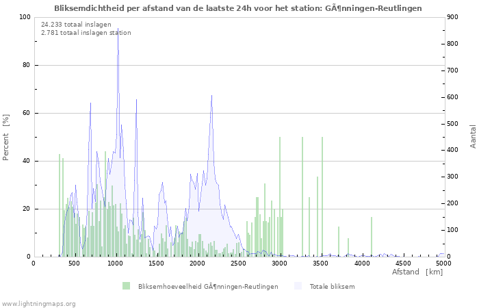 Grafieken: Bliksemdichtheid per afstand