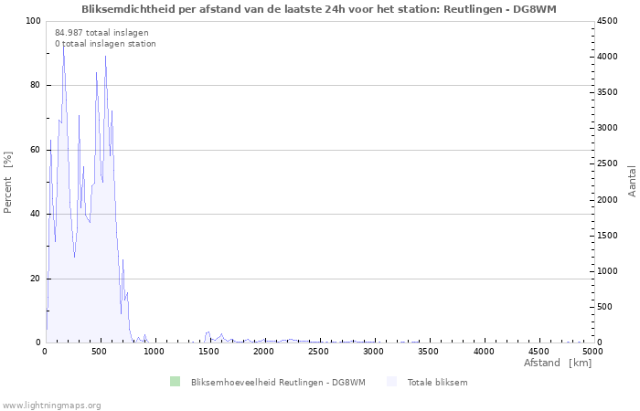 Grafieken: Bliksemdichtheid per afstand