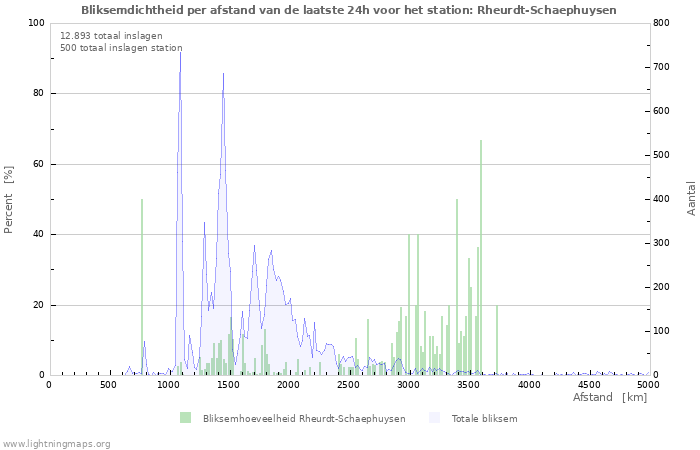 Grafieken: Bliksemdichtheid per afstand