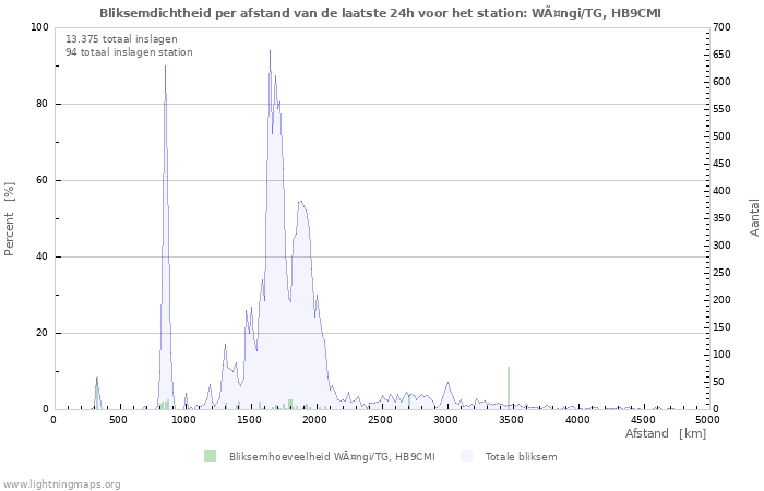 Grafieken: Bliksemdichtheid per afstand