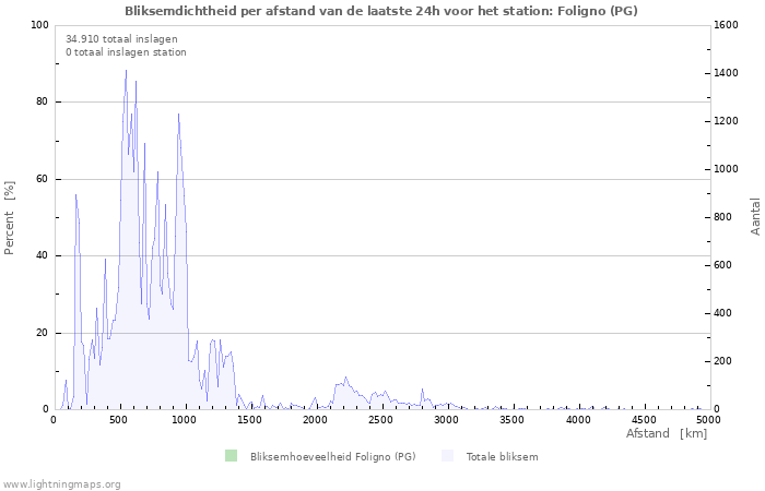 Grafieken: Bliksemdichtheid per afstand