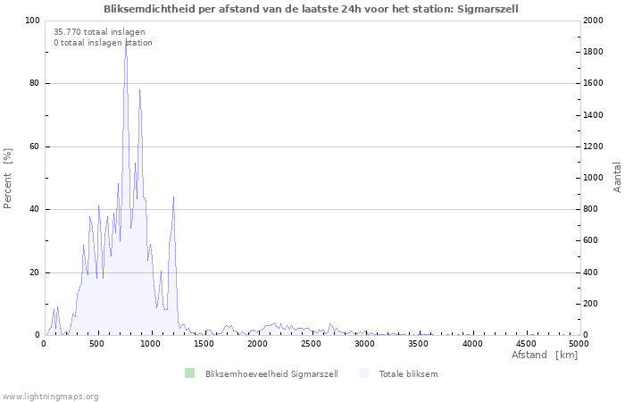 Grafieken: Bliksemdichtheid per afstand