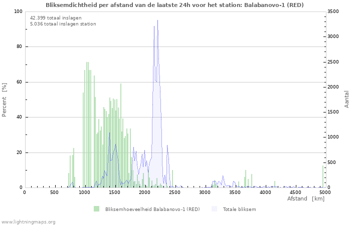 Grafieken: Bliksemdichtheid per afstand