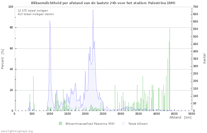 Grafieken: Bliksemdichtheid per afstand