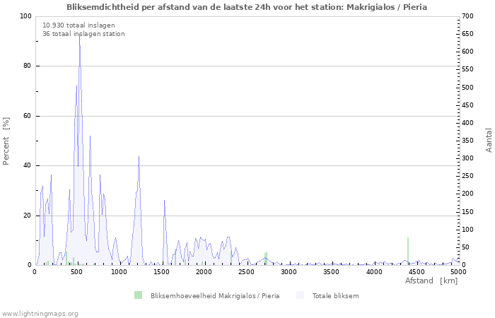 Grafieken: Bliksemdichtheid per afstand