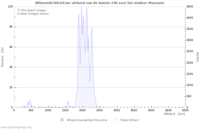 Grafieken: Bliksemdichtheid per afstand