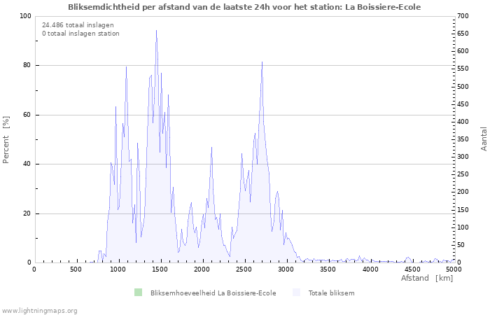 Grafieken: Bliksemdichtheid per afstand