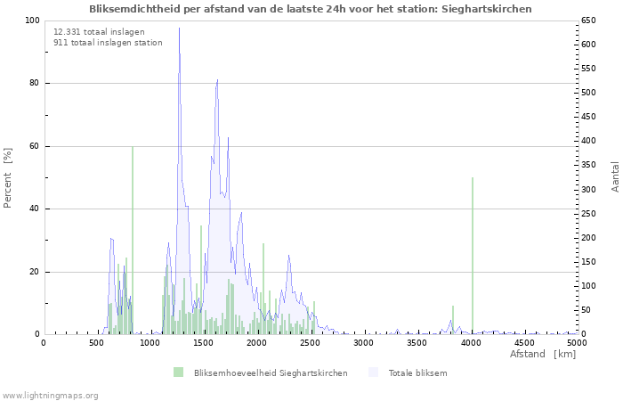 Grafieken: Bliksemdichtheid per afstand