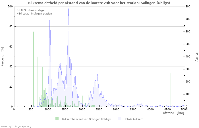 Grafieken: Bliksemdichtheid per afstand