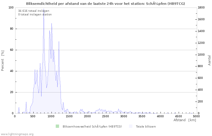 Grafieken: Bliksemdichtheid per afstand