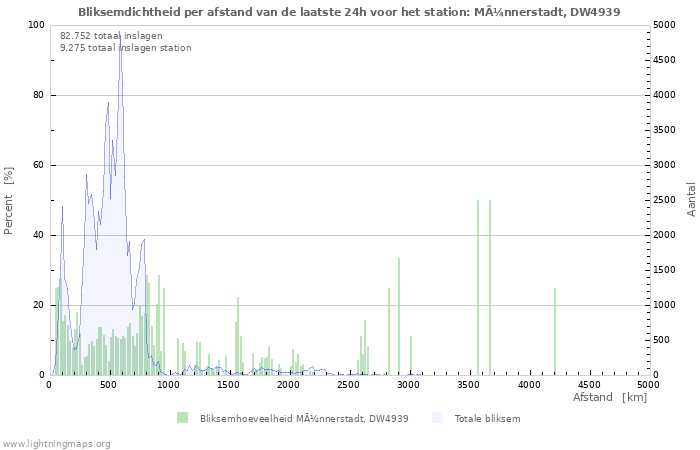 Grafieken: Bliksemdichtheid per afstand