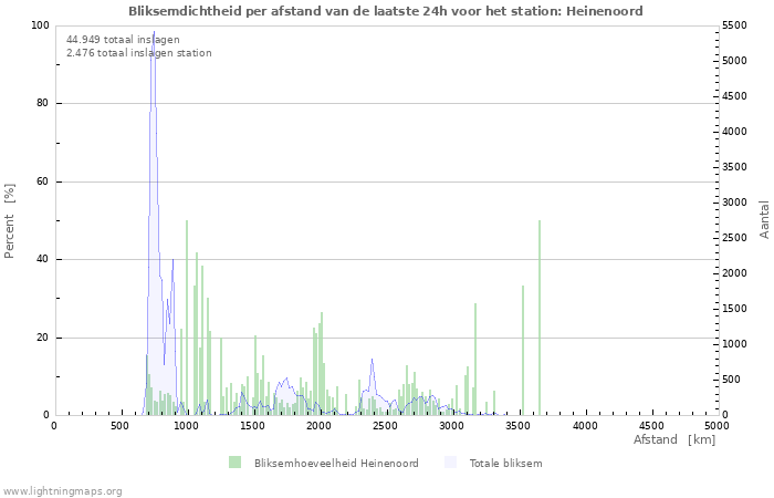 Grafieken: Bliksemdichtheid per afstand