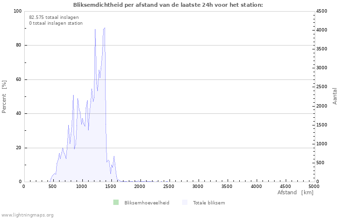 Grafieken: Bliksemdichtheid per afstand