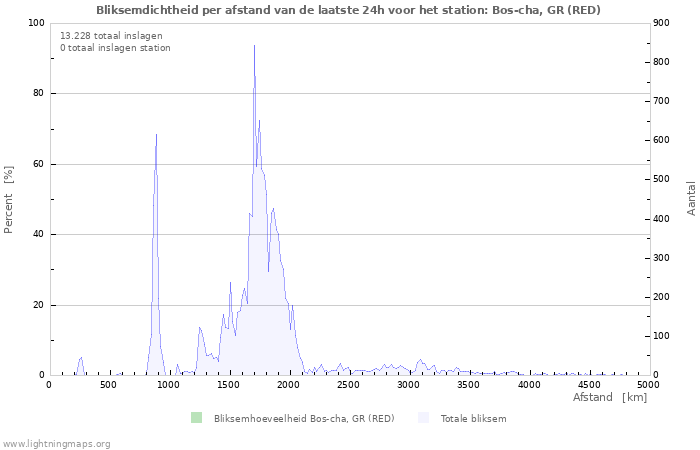 Grafieken: Bliksemdichtheid per afstand