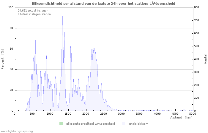 Grafieken: Bliksemdichtheid per afstand