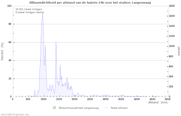 Grafieken: Bliksemdichtheid per afstand