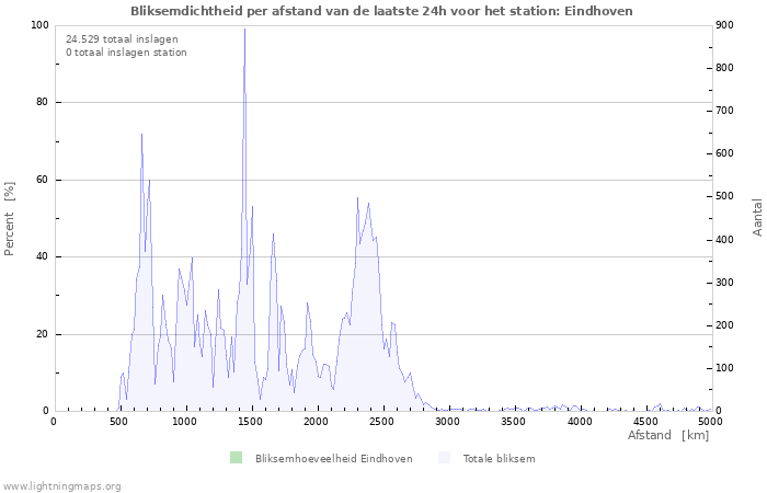 Grafieken: Bliksemdichtheid per afstand