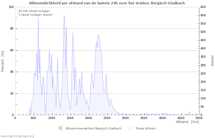 Grafieken: Bliksemdichtheid per afstand