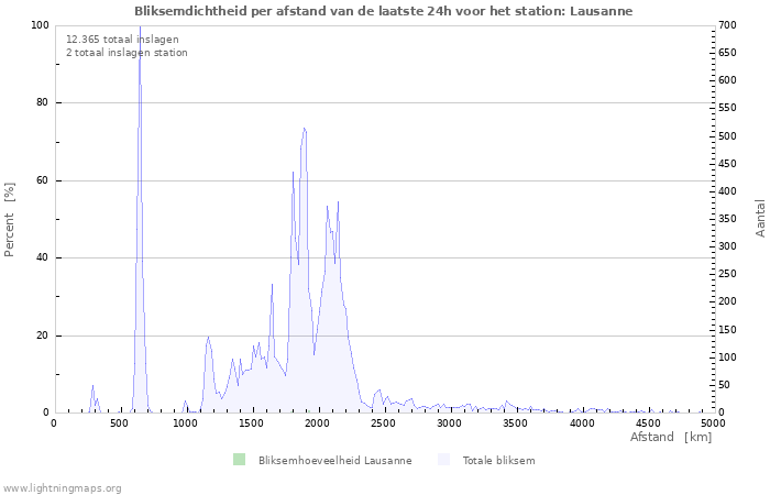 Grafieken: Bliksemdichtheid per afstand